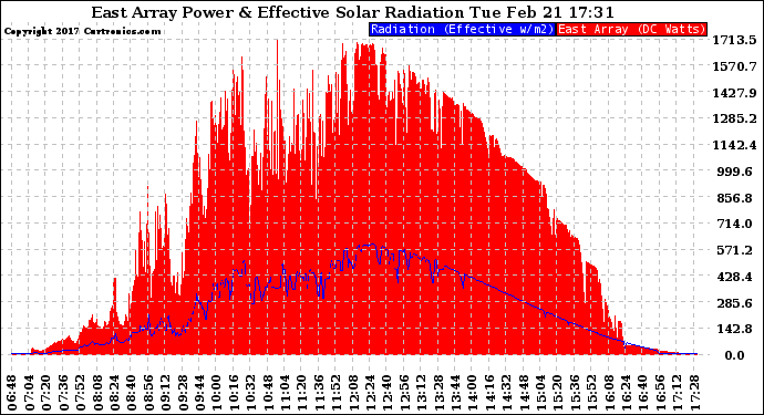 Solar PV/Inverter Performance East Array Power Output & Effective Solar Radiation