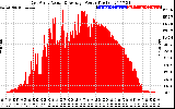 Solar PV/Inverter Performance East Array Actual & Average Power Output