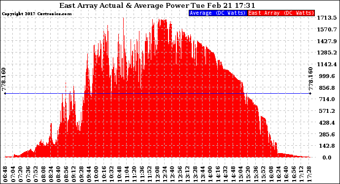 Solar PV/Inverter Performance East Array Actual & Average Power Output