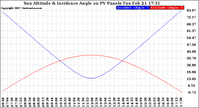 Solar PV/Inverter Performance Sun Altitude Angle & Sun Incidence Angle on PV Panels