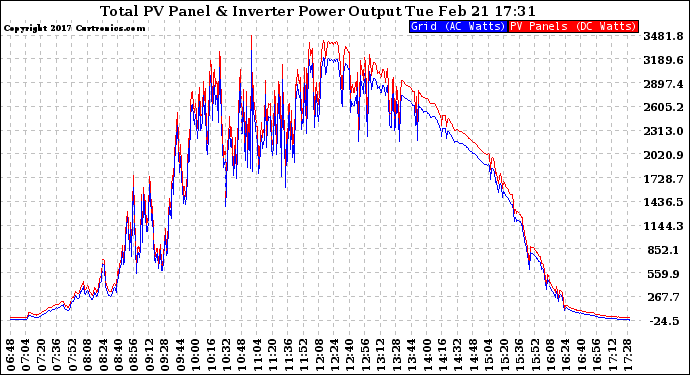 Solar PV/Inverter Performance PV Panel Power Output & Inverter Power Output