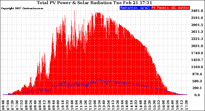 Solar PV/Inverter Performance Total PV Panel Power Output & Solar Radiation