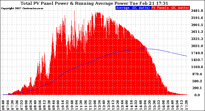 Solar PV/Inverter Performance Total PV Panel & Running Average Power Output