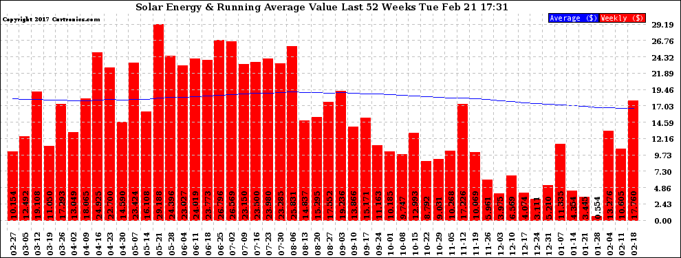 Solar PV/Inverter Performance Weekly Solar Energy Production Value Running Average Last 52 Weeks