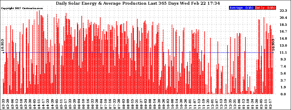 Solar PV/Inverter Performance Daily Solar Energy Production Last 365 Days