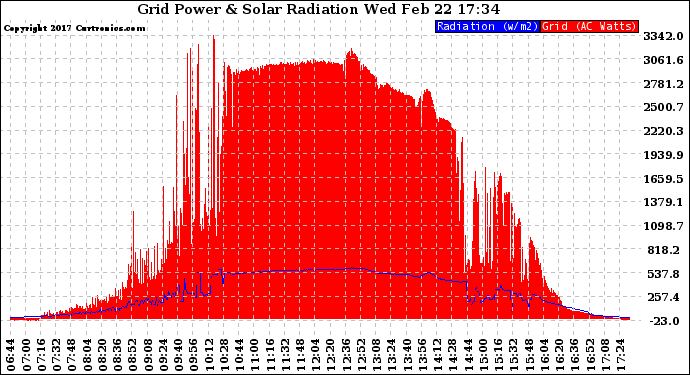 Solar PV/Inverter Performance Grid Power & Solar Radiation