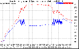 Solar PV/Inverter Performance Inverter Operating Temperature