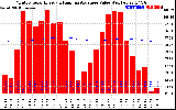 Milwaukee Solar Powered Home Monthly Production Value Running Average