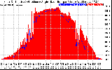 Solar PV/Inverter Performance Solar Radiation & Effective Solar Radiation per Minute