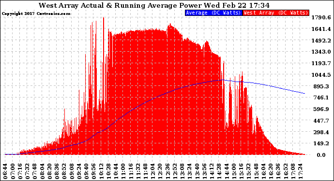 Solar PV/Inverter Performance West Array Actual & Running Average Power Output