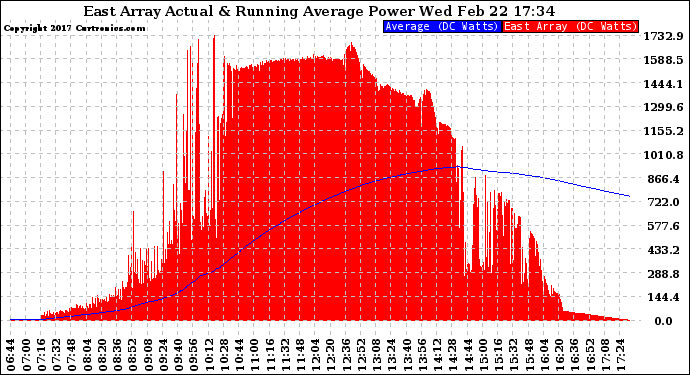 Solar PV/Inverter Performance East Array Actual & Running Average Power Output