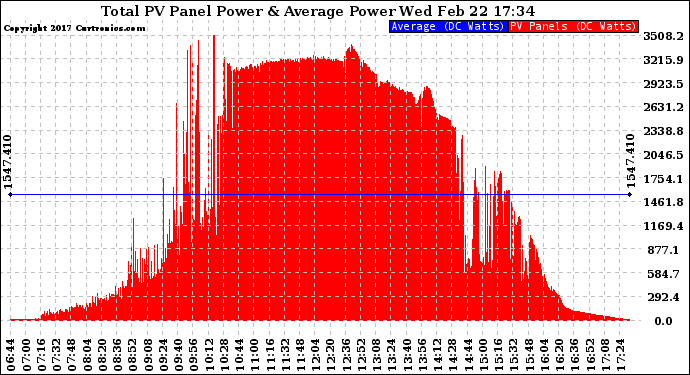 Solar PV/Inverter Performance Total PV Panel Power Output