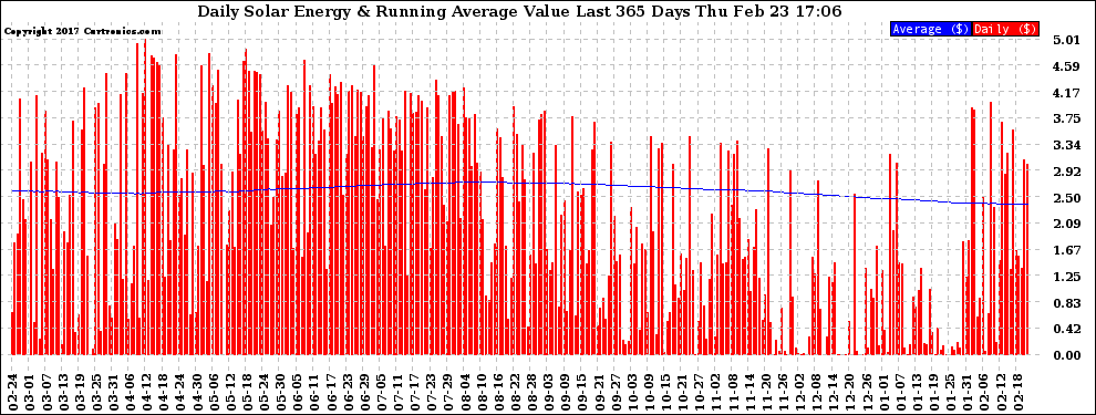 Solar PV/Inverter Performance Daily Solar Energy Production Value Running Average Last 365 Days