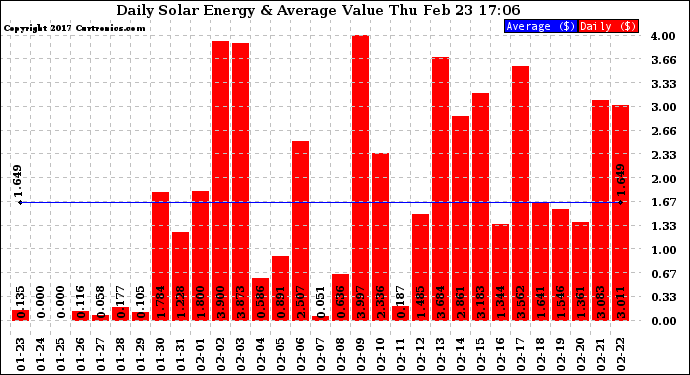 Solar PV/Inverter Performance Daily Solar Energy Production Value