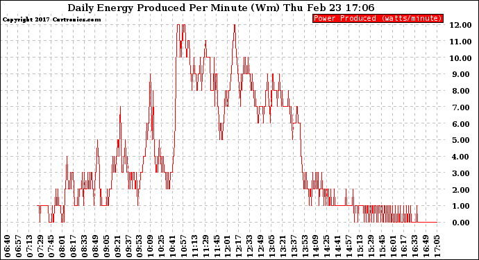 Solar PV/Inverter Performance Daily Energy Production Per Minute