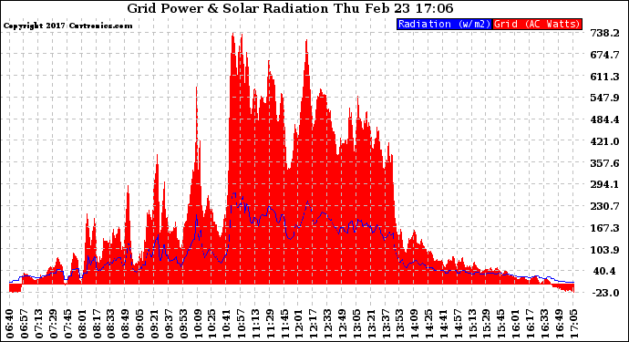 Solar PV/Inverter Performance Grid Power & Solar Radiation