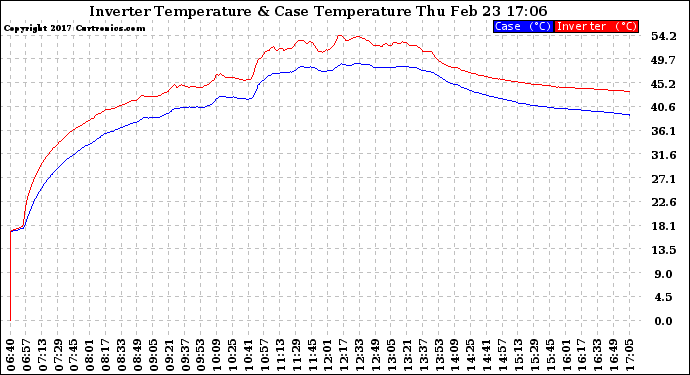 Solar PV/Inverter Performance Inverter Operating Temperature