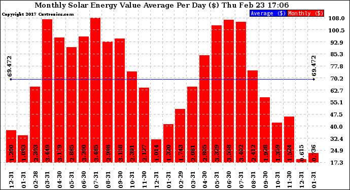 Solar PV/Inverter Performance Monthly Solar Energy Value Average Per Day ($)