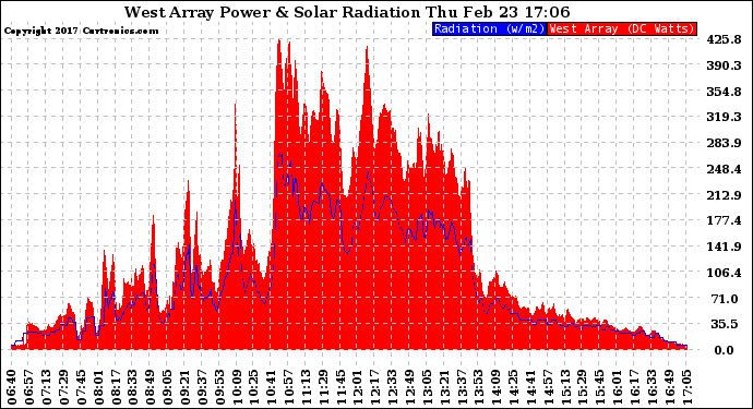 Solar PV/Inverter Performance West Array Power Output & Solar Radiation