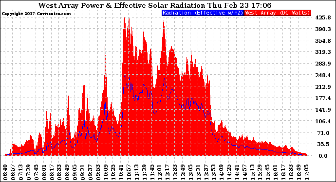 Solar PV/Inverter Performance West Array Power Output & Effective Solar Radiation