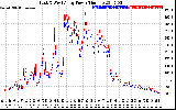 Solar PV/Inverter Performance Photovoltaic Panel Power Output