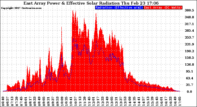 Solar PV/Inverter Performance East Array Power Output & Effective Solar Radiation