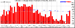 Milwaukee Solar Powered Home WeeklyProduction52ValueRunningAvg