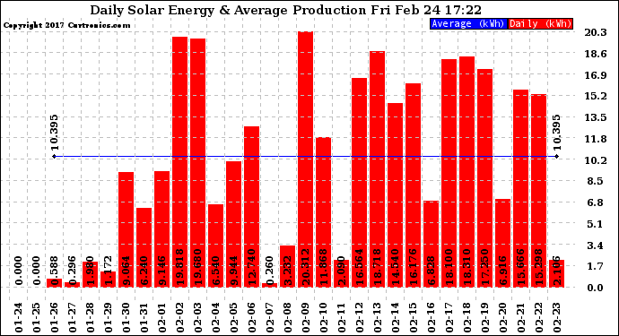 Solar PV/Inverter Performance Daily Solar Energy Production