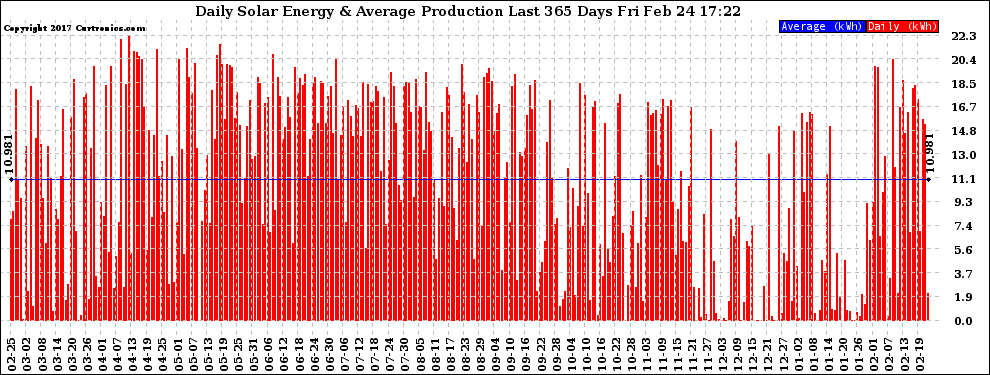 Solar PV/Inverter Performance Daily Solar Energy Production Last 365 Days