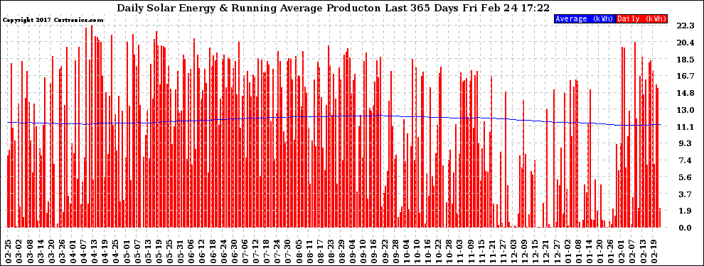 Solar PV/Inverter Performance Daily Solar Energy Production Running Average Last 365 Days