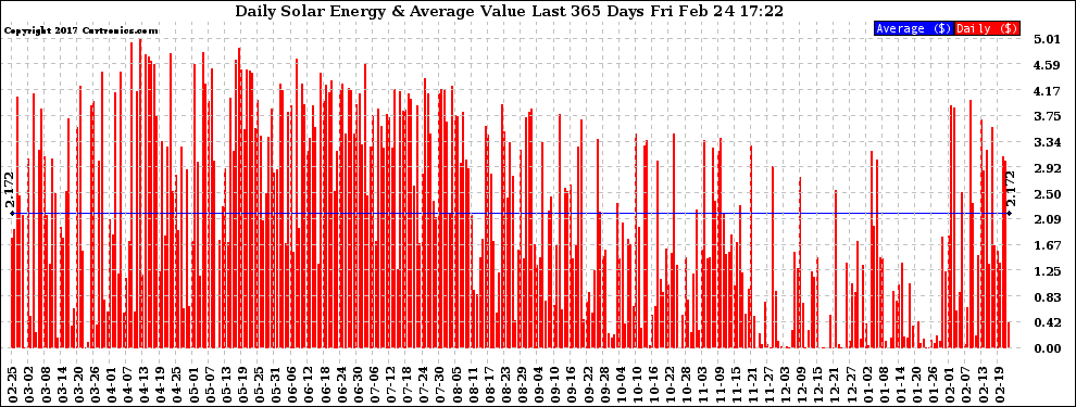 Solar PV/Inverter Performance Daily Solar Energy Production Value Last 365 Days