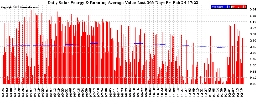 Solar PV/Inverter Performance Daily Solar Energy Production Value Running Average Last 365 Days