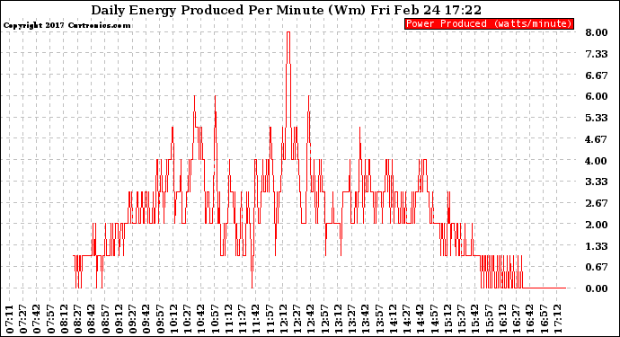 Solar PV/Inverter Performance Daily Energy Production Per Minute