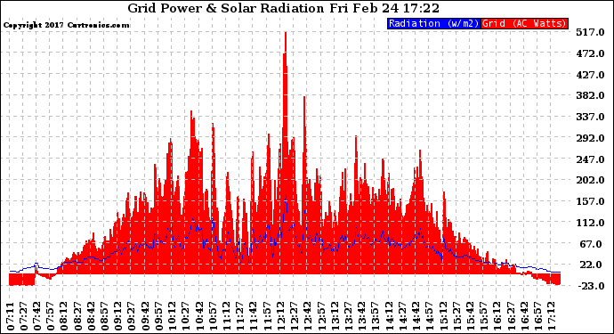 Solar PV/Inverter Performance Grid Power & Solar Radiation