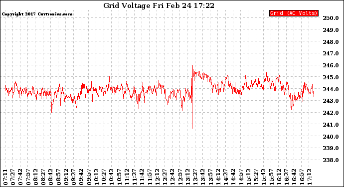 Solar PV/Inverter Performance Grid Voltage