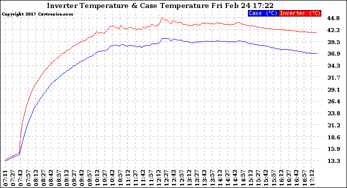 Solar PV/Inverter Performance Inverter Operating Temperature