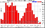 Milwaukee Solar Powered Home MonthlyProductionValue