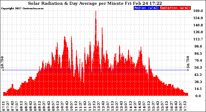 Solar PV/Inverter Performance Solar Radiation & Day Average per Minute