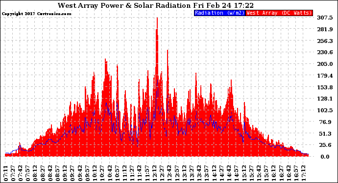 Solar PV/Inverter Performance West Array Power Output & Solar Radiation