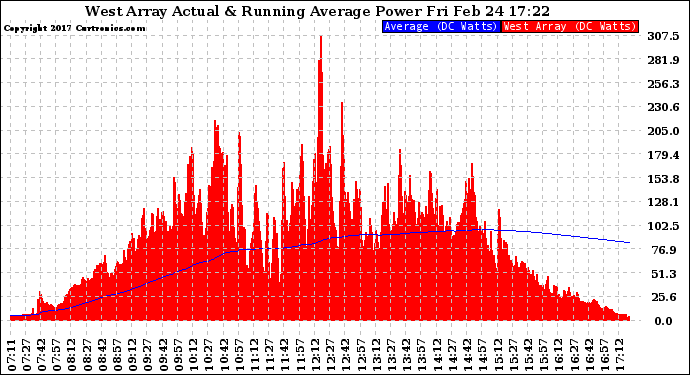 Solar PV/Inverter Performance West Array Actual & Running Average Power Output