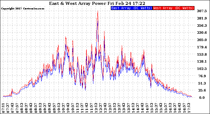 Solar PV/Inverter Performance Photovoltaic Panel Power Output