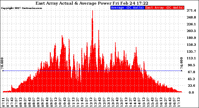 Solar PV/Inverter Performance East Array Actual & Average Power Output