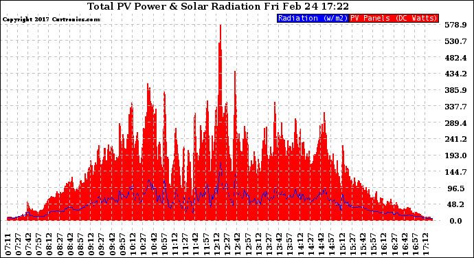 Solar PV/Inverter Performance Total PV Panel Power Output & Solar Radiation