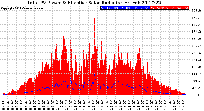 Solar PV/Inverter Performance Total PV Panel Power Output & Effective Solar Radiation