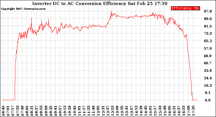 Solar PV/Inverter Performance Inverter DC to AC Conversion Efficiency