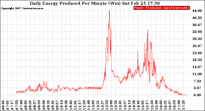 Solar PV/Inverter Performance Daily Energy Production Per Minute