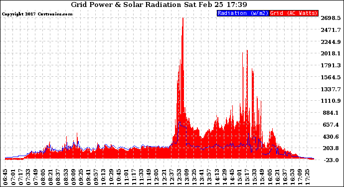 Solar PV/Inverter Performance Grid Power & Solar Radiation