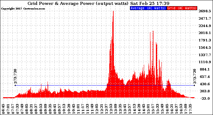 Solar PV/Inverter Performance Inverter Power Output