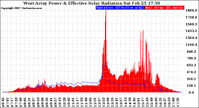 Solar PV/Inverter Performance West Array Power Output & Effective Solar Radiation