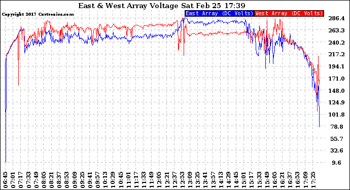 Solar PV/Inverter Performance Photovoltaic Panel Voltage Output